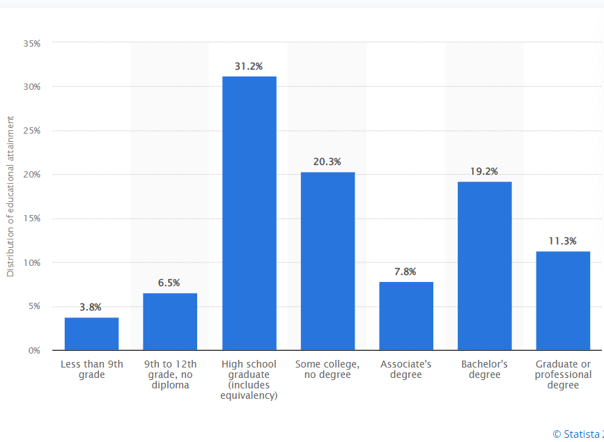 Distribution of Educational Attainment