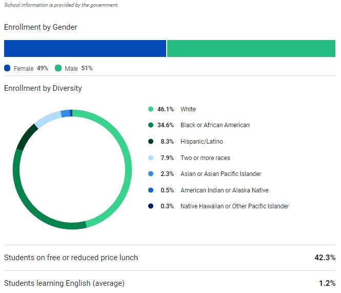 enrollment by gender escambia county school district