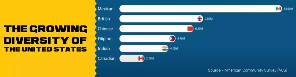 Growing Diversity of the United States