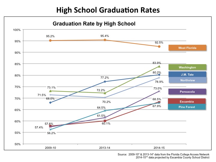 High School Graduation Rates