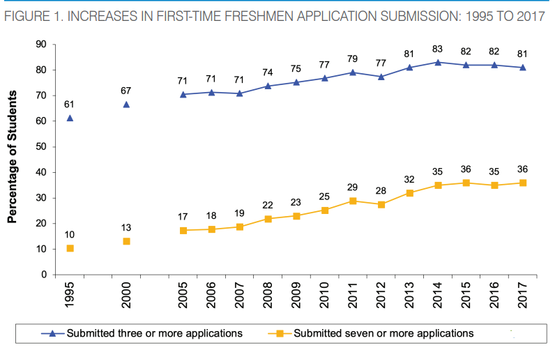 National Association for College Admission Counseling