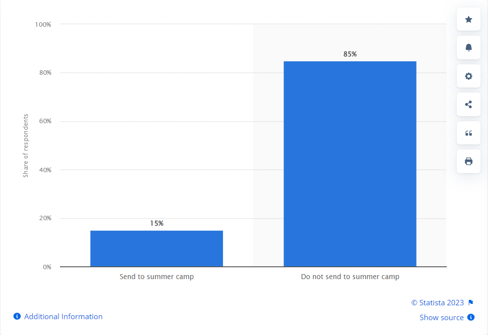 adults sent their kids to summer camps