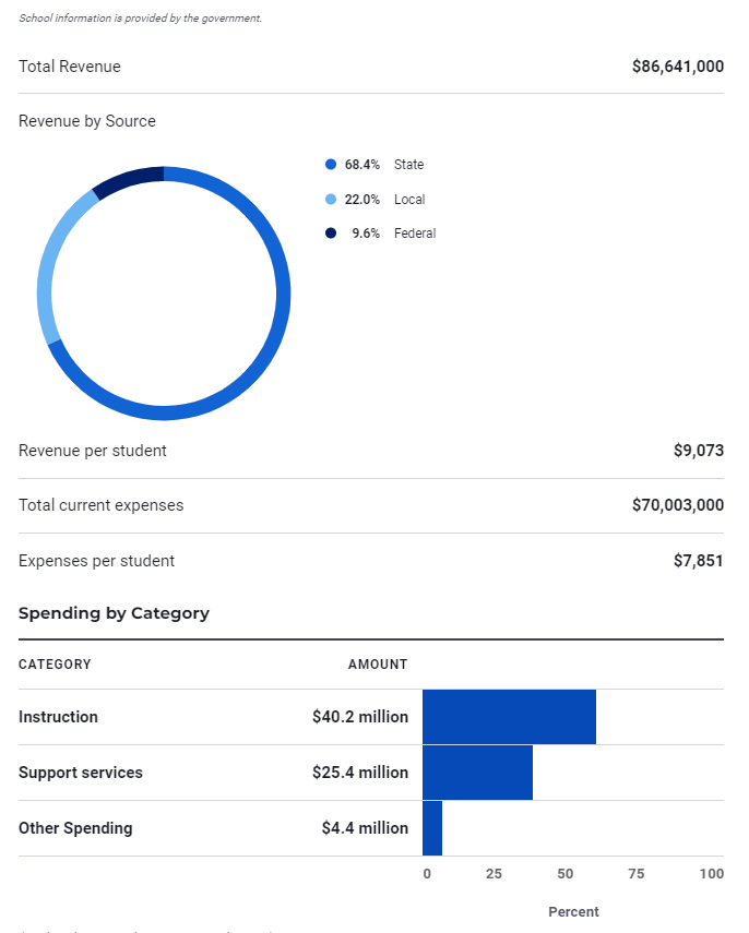 Total Revenue 