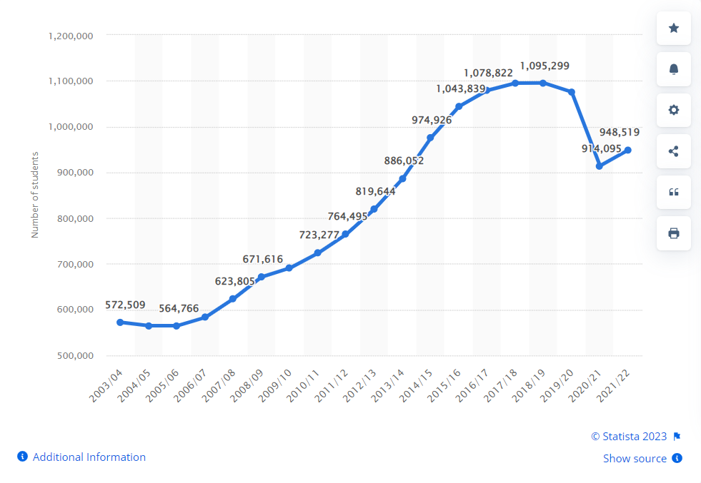 Number of international students