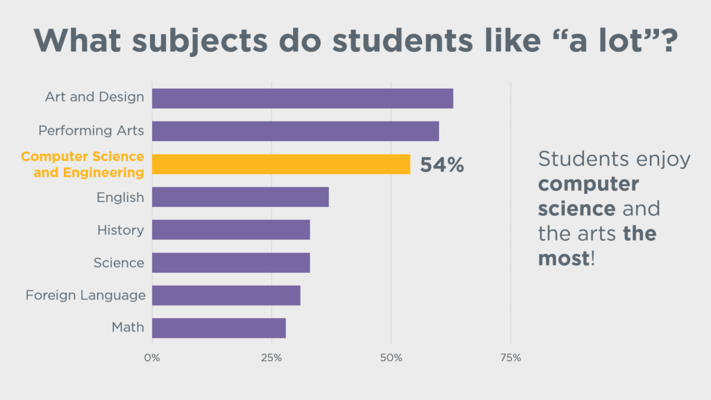 what subject do student like