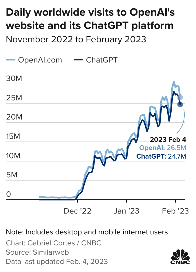 daily worldwide visits to Open AI's