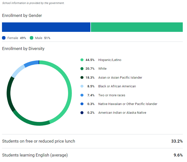 Enrollment by Diversity