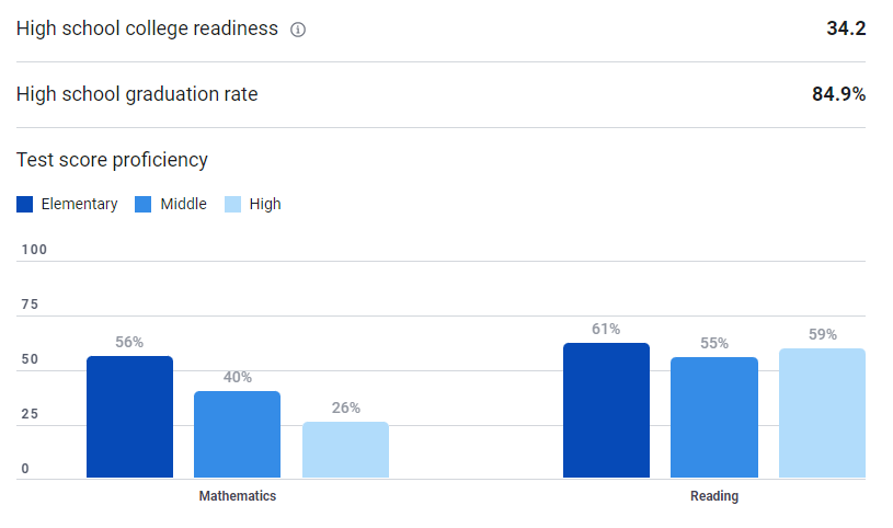 Test score proficiency