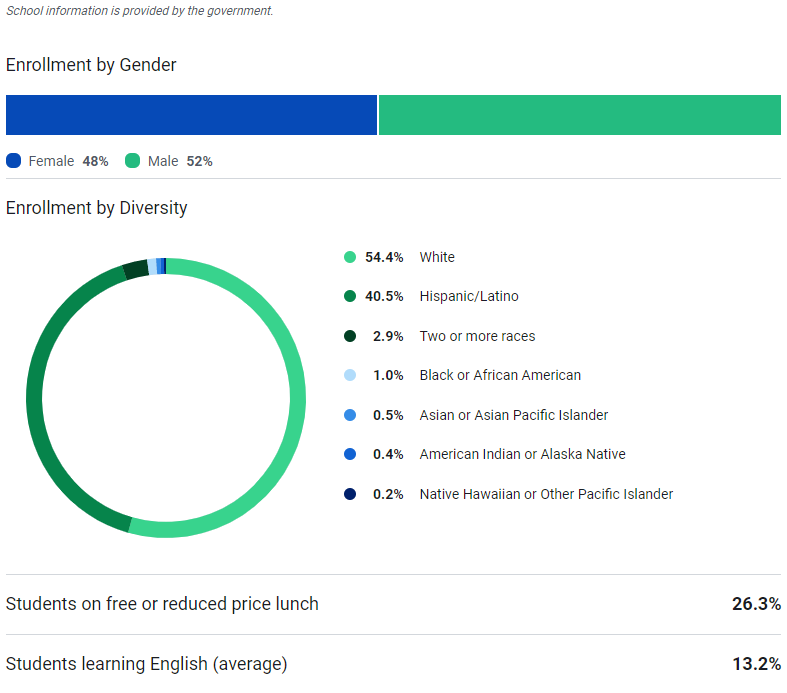 Enrollment by Gender