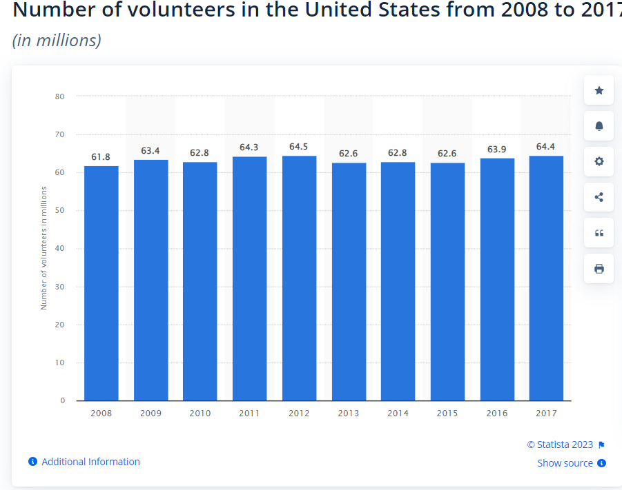 Number of Volunteers in US