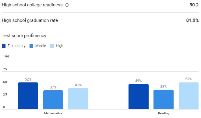 top score proficiency-Escambia County School District