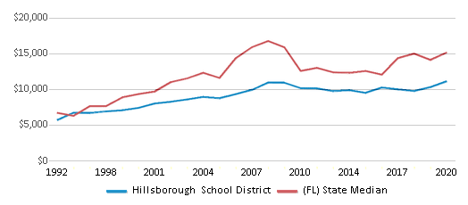 Hillsborough County Public Schools