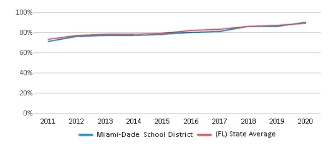 Miami-Dade County Public Schools