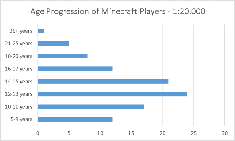 age progression