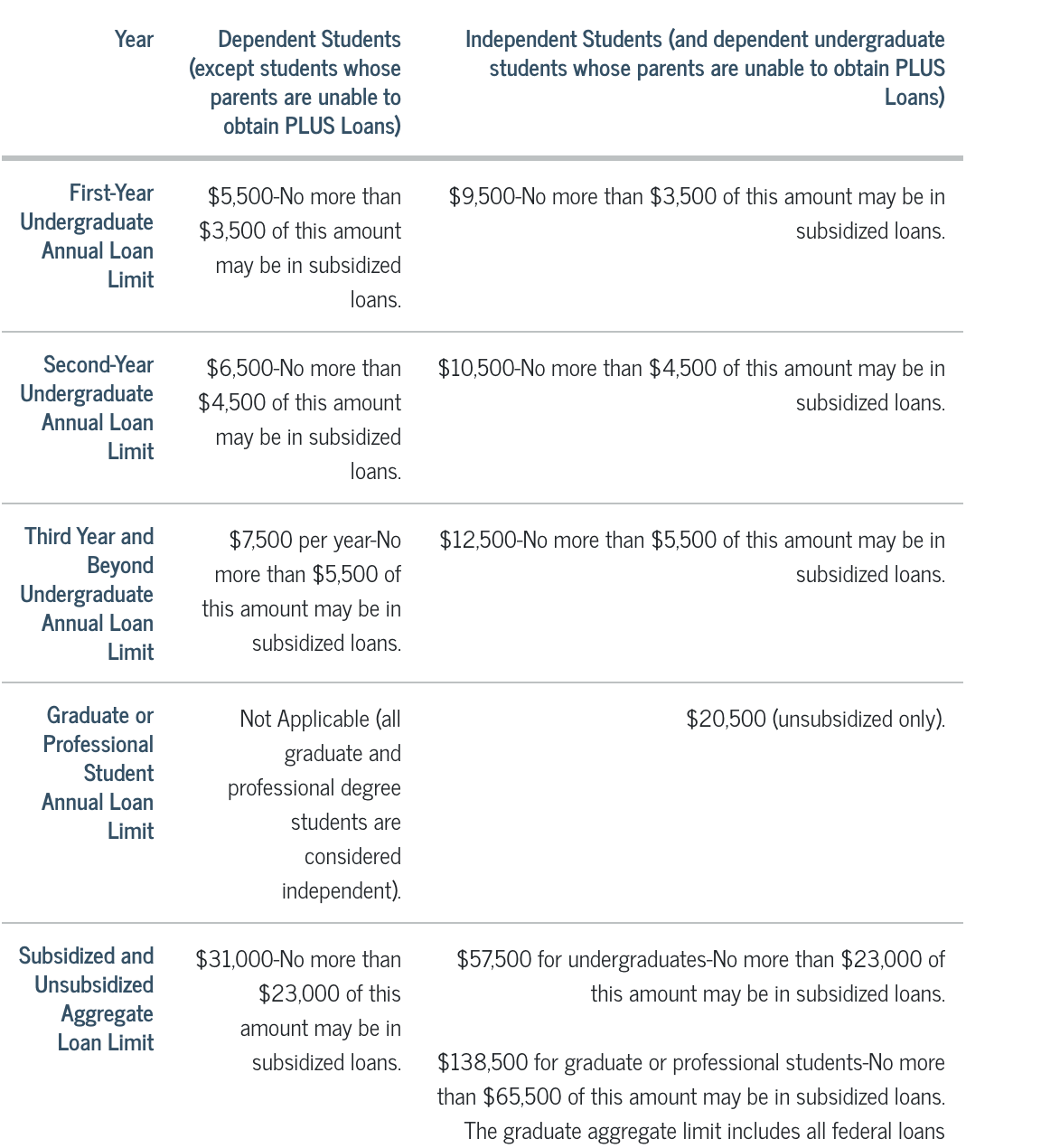 Annual Loan Limit