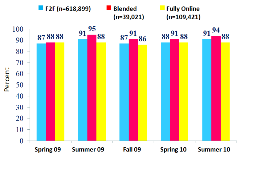 Online and Blended Learning