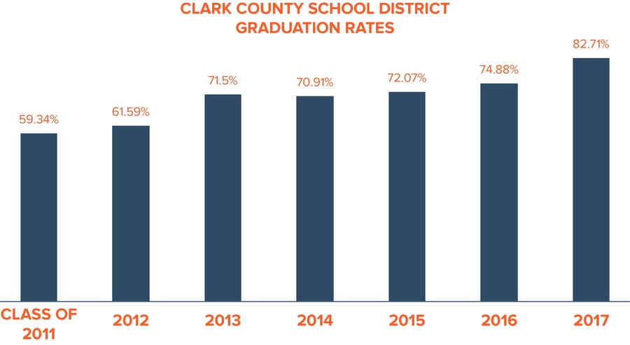 clark county school