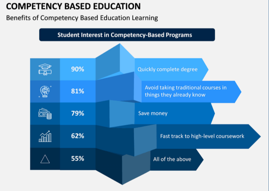 Competency-Based Education