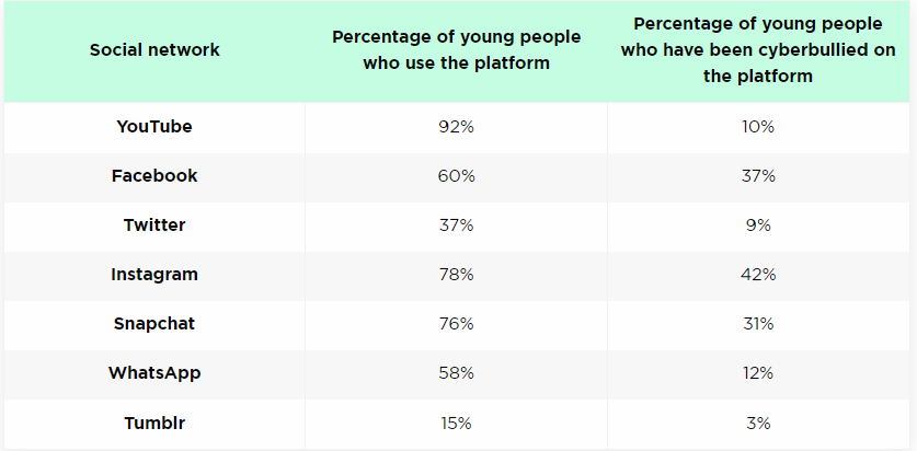  Cyberbullying on different Social Media Platforms