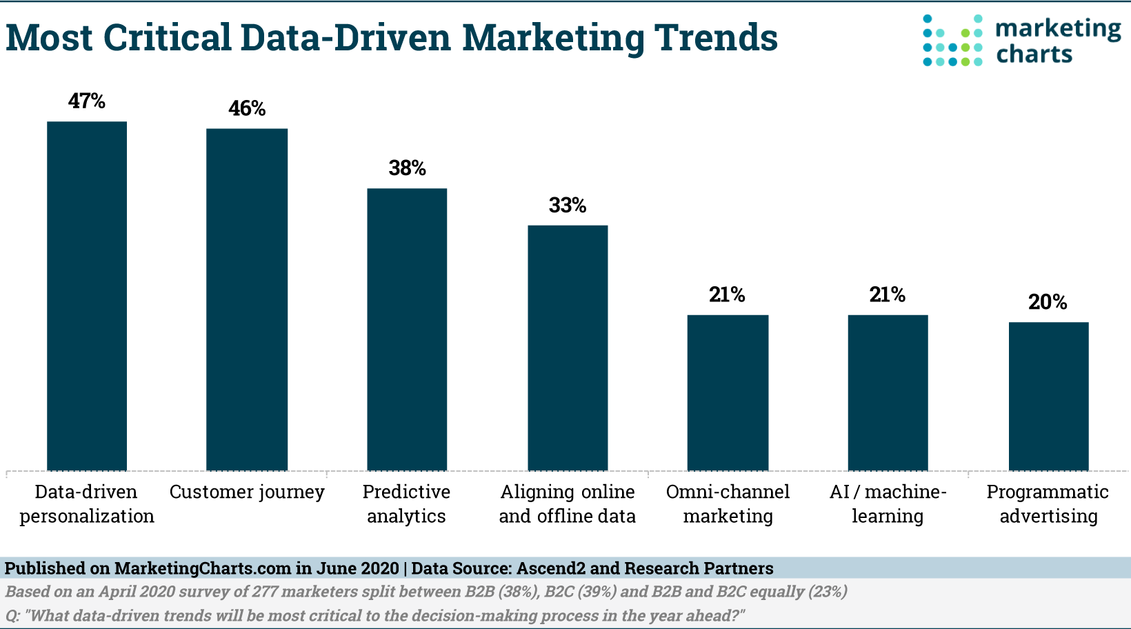 Data-Driven Instruction