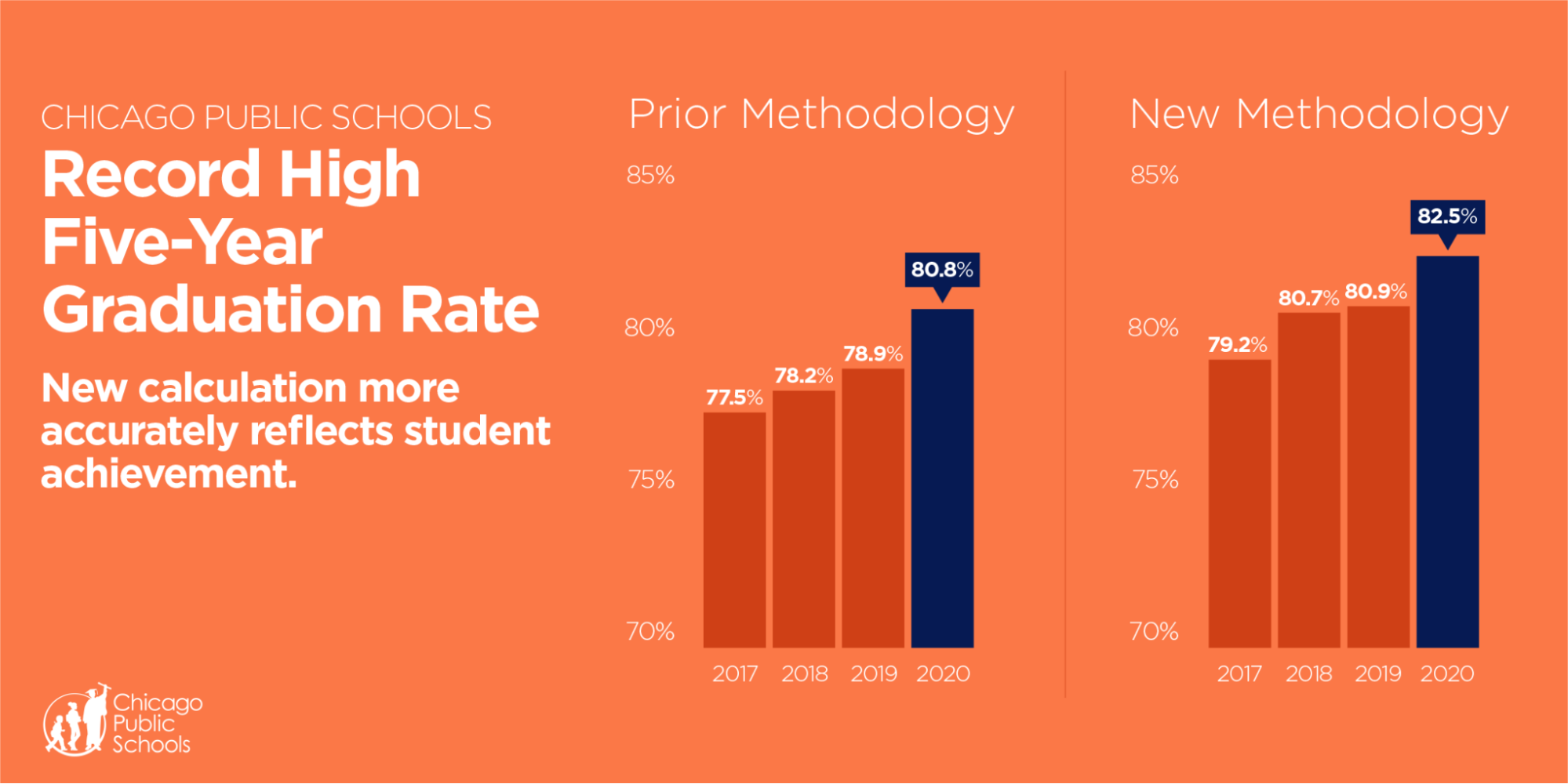 five year graduation rate