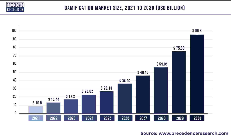 Gamification