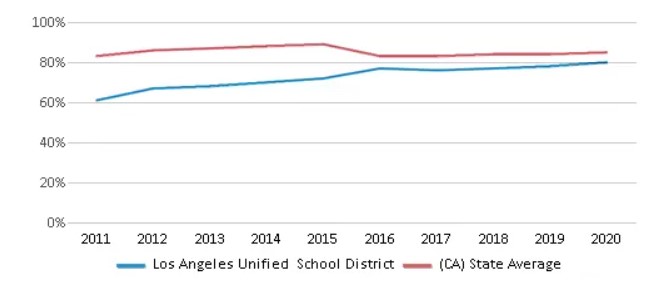 los angeles unified school district