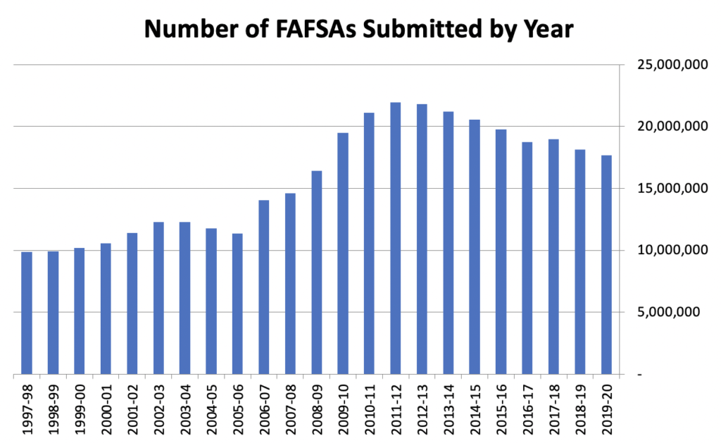 Number of FAFSAs Submitted By Year