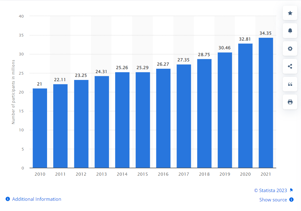 No. of Participants in Millions