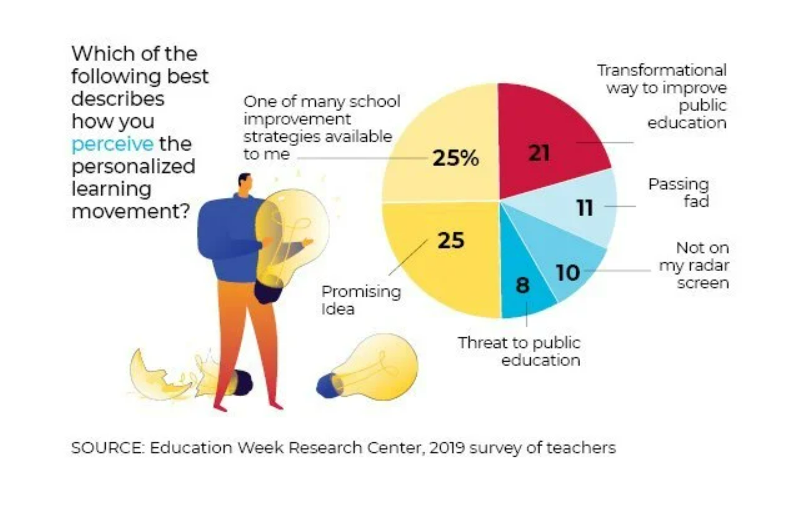 Personalized Learning