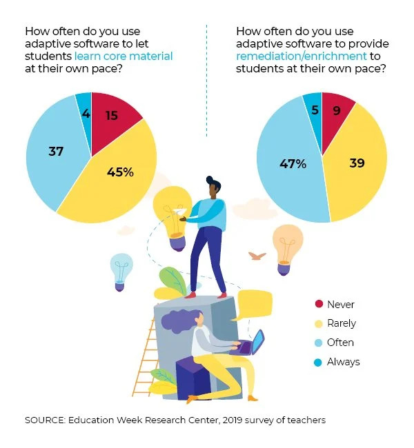 Personalized Learning