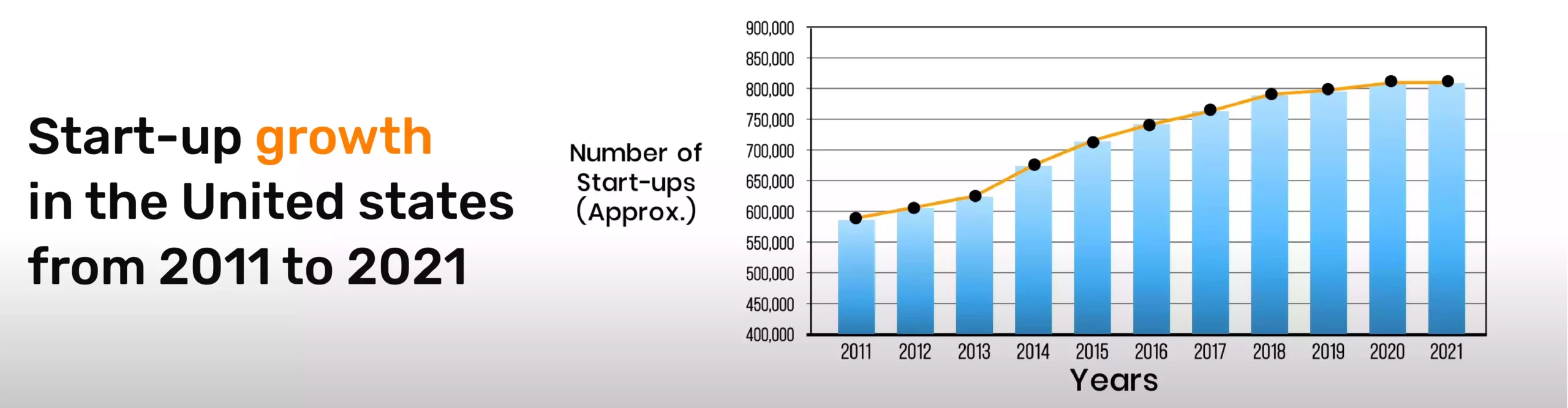 Startup Growth In The United States