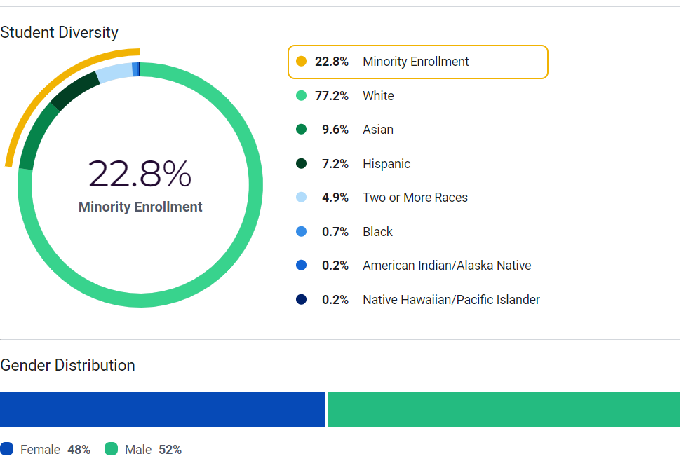 Student Diversity And Gender Distribution