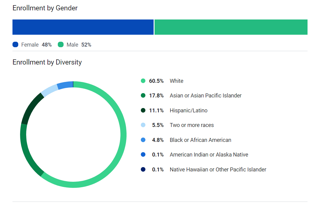 Student Diversity And Gender Distribution