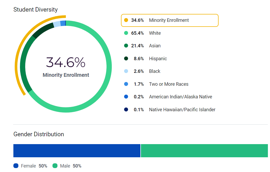 Student Diversity And Gender Distribution