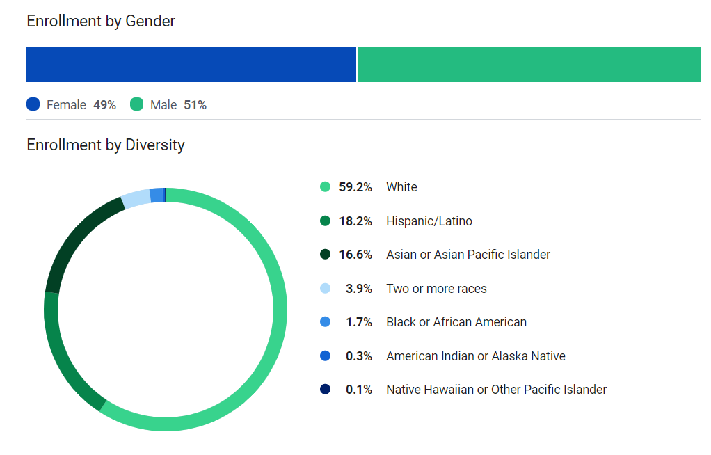 Student Diversity And Gender Distribution