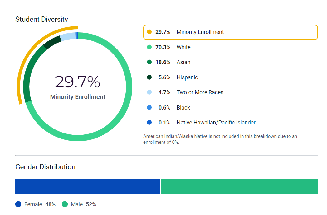 Student Diversity And Gender Distribution