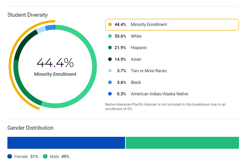 Student Diversity And Gender Distribution