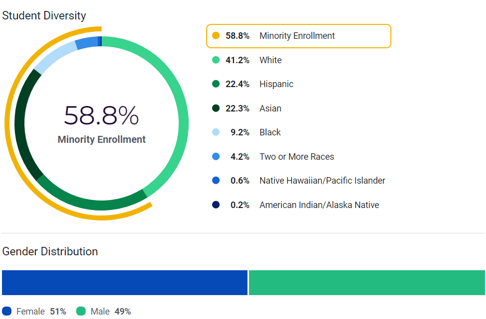 Student Diversity And Gender Distribution