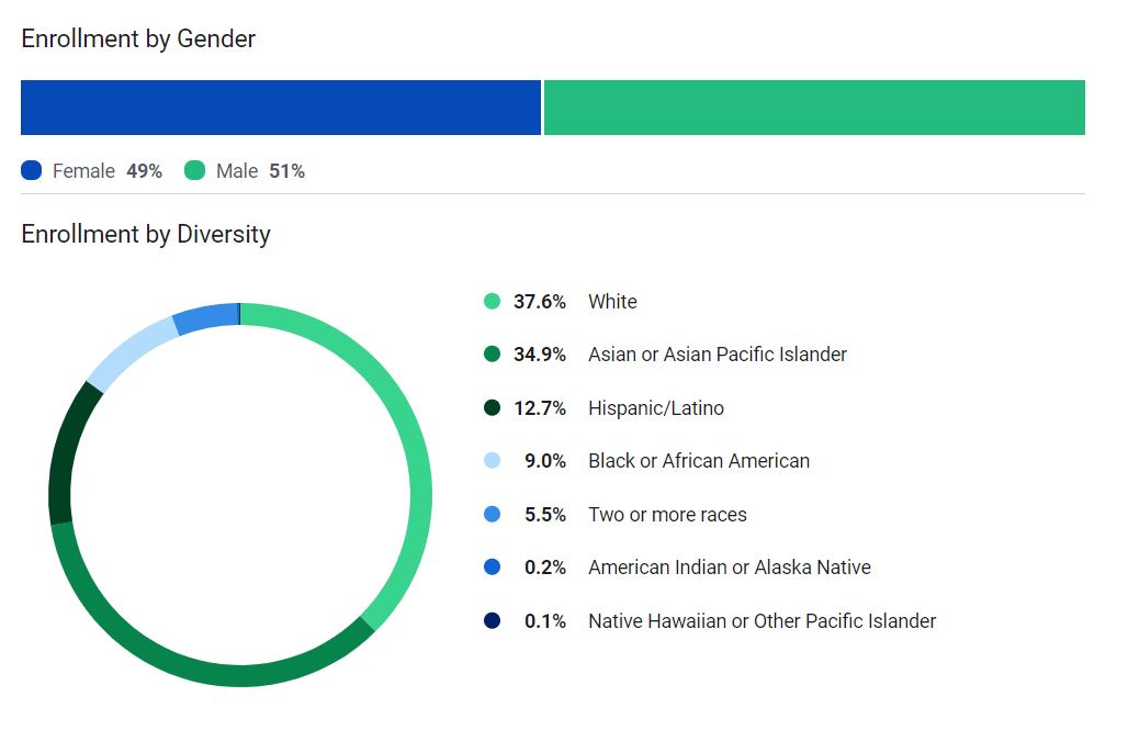 Student Diversity And Gender Distribution