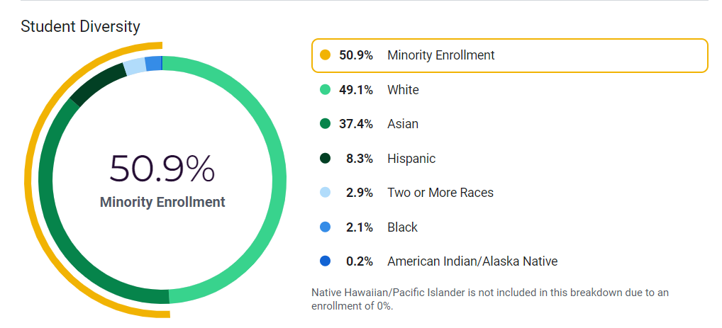 Student Diversity