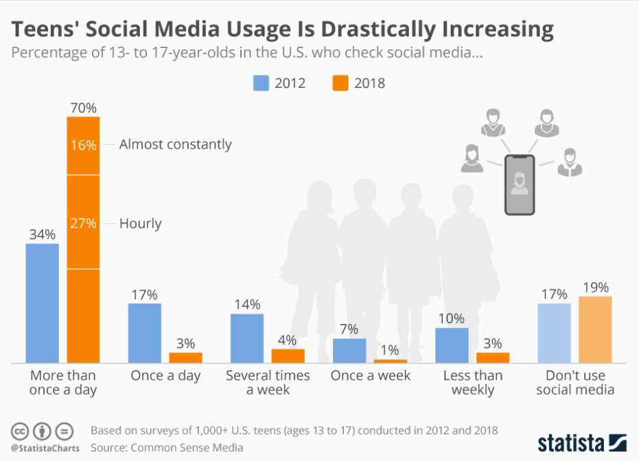 Teen's Social Media Usage