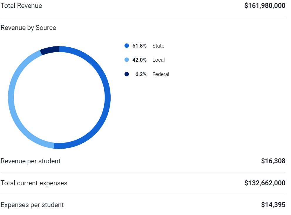 Total Revenue