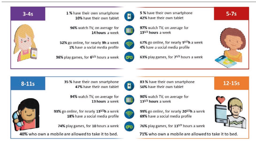 Use of smartphone by children