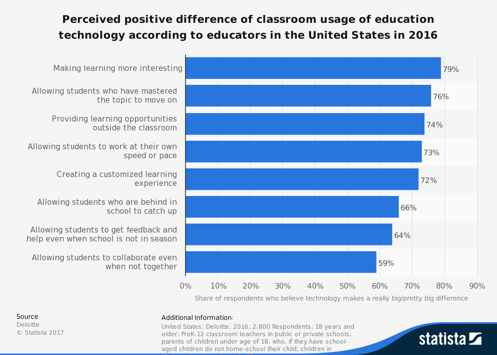 Embracing Technology for Enhanced Learning