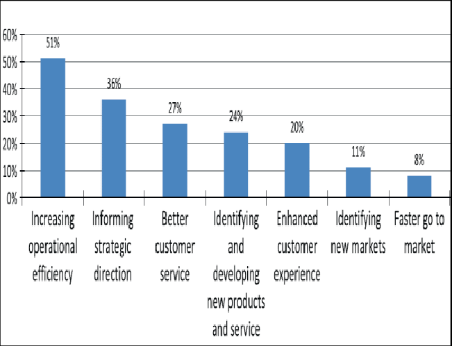 Benefits of Big Data Analysis to Businesses