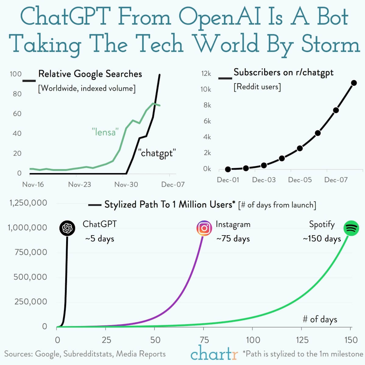 ChatGPT Taking The Tech World By Storm