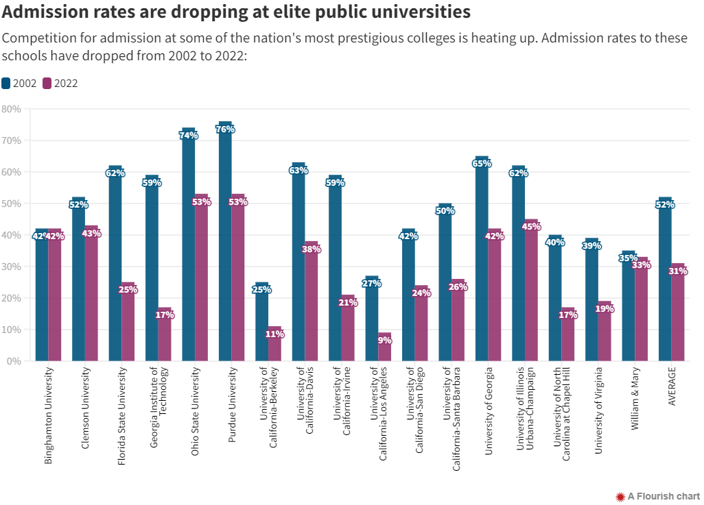 Dropping Admission Rates