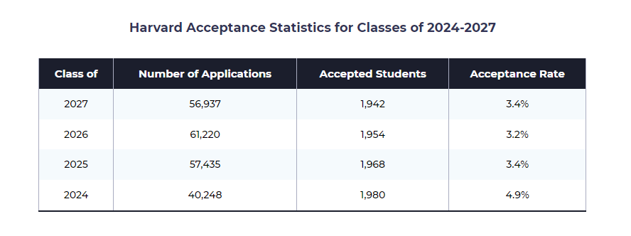 Harvard Acceptance Statistics