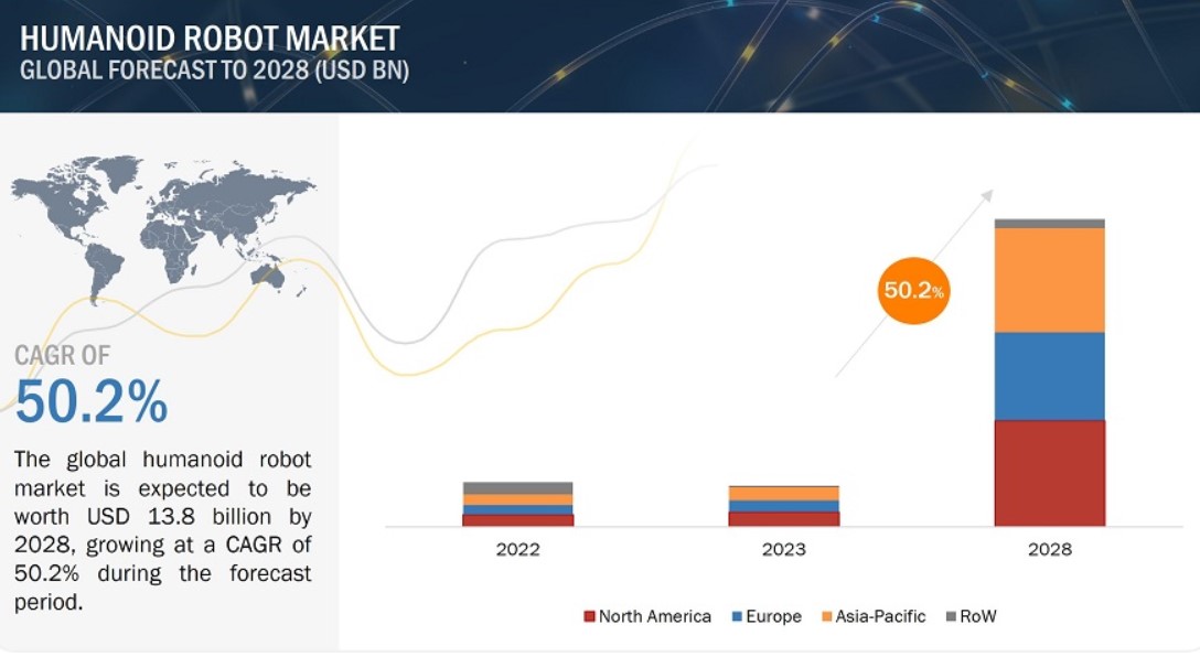 Humanoid Robot Market Graph